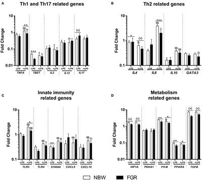 Impaired Neonatal Immunity and Infection Resistance Following Fetal Growth Restriction in Preterm Pigs